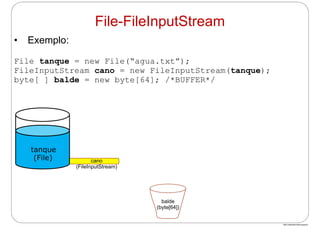 http://publicationslist.org/junio
• Exemplo:
File tanque = new File(“agua.txt”);
FileInputStream cano = new FileInputStream(tanque);
byte[ ] balde = new byte[64]; /*BUFFER*/
cano
(FileInputStream)
tanque
(File)
balde
(byte[64])
File-FileInputStream
 