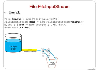 http://publicationslist.org/junio
• Exemplo:
File tanque = new File(“agua.txt”);
FileInputStream cano = new FileInputStream(tanque);
byte[ ] balde = new byte[64]; /*BUFFER*/
cano.read(balde);
cano
(FileInputStream)
tanque
(File)
balde
(byte[64])
01011001
10110010
10101010
10111100
File-FileInputStream
 