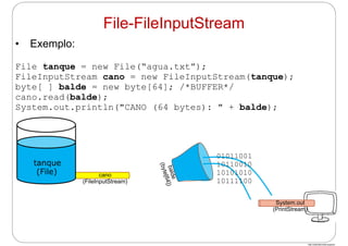 http://publicationslist.org/junio
• Exemplo:
File tanque = new File(“agua.txt”);
FileInputStream cano = new FileInputStream(tanque);
byte[ ] balde = new byte[64]; /*BUFFER*/
cano.read(balde);
System.out.println("CANO (64 bytes): " + balde);
cano
(FileInputStream)
tanque
(File)
File-FileInputStream
01011001
10110010
10101010
10111100
System.out
(PrintStream)
 