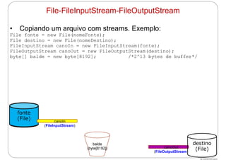 http://publicationslist.org/junio
• Copiando um arquivo com streams. Exemplo:
File fonte = new File(nomeFonte);
File destino = new File(nomeDestino);
FileInputStream canoIn = new FileInputStream(fonte);
FileOutputStream canoOut = new FileOutputStream(destino);
byte[] balde = new byte[8192]; /*2^13 bytes de buffer*/
File-FileInputStream-FileOutputStream
canoOut
(FileOutputStream)
destino
(File)
fonte
(File) canoIn
(FileInputStream)
balde
(byte[8192])
 