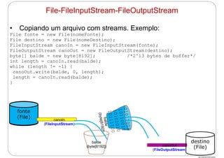 http://publicationslist.org/junio
• Copiando um arquivo com streams. Exemplo:
File fonte = new File(nomeFonte);
File destino = new File(nomeDestino);
FileInputStream canoIn = new FileInputStream(fonte);
FileOutputStream canoOut = new FileOutputStream(destino);
byte[] balde = new byte[8192]; /*2^13 bytes de buffer*/
int length = canoIn.read(balde);
while (length != -1) {
canoOut.write(balde, 0, length);
length = canoIn.read(balde);
}
File-FileInputStream-FileOutputStream
canoOut
(FileOutputStream)
destino
(File)
fonte
(File) canoIn
(FileInputStream)
balde
(byte[8192])
 
