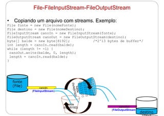 http://publicationslist.org/junio
• Copiando um arquivo com streams. Exemplo:
File fonte = new File(nomeFonte);
File destino = new File(nomeDestino);
FileInputStream canoIn = new FileInputStream(fonte);
FileOutputStream canoOut = new FileOutputStream(destino);
byte[] balde = new byte[8192]; /*2^13 bytes de buffer*/
int length = canoIn.read(balde);
while (length != -1) {
canoOut.write(balde, 0, length);
length = canoIn.read(balde);
}
File-FileInputStream-FileOutputStream
canoOut
(FileOutputStream)
fonte
(File) canoIn
(FileInputStream)
balde
(byte[8192])
destino
 