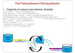 http://publicationslist.org/junio
• Copiando um arquivo com streams. Exemplo:
File fonte = new File(nomeFonte);
File destino = new File(nomeDestino);
FileInputStream canoIn = new FileInputStream(fonte);
FileOutputStream canoOut = new FileOutputStream(destino);
byte[] balde = new byte[8192]; /*2^13 bytes de buffer*/
int length = canoIn.read(balde);
while (length != -1) {
canoOut.write(balde, 0, length);
length = canoIn.read(balde);
}
File-FileInputStream-FileOutputStream
canoOut
(FileOutputStream)
fonte
(File) canoIn
(FileInputStream)
balde
(byte[8192]) destino
(File)
 