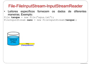 http://publicationslist.org/junio
• Leitores específicos fornecem os dados de diferentes
maneiras. Exemplo:
File tanque = new File(“agua.txt”);
FileInputStream cano = new FileInputStream(tanque);
cano
(FileInputStream)
tanque
(File)
File-FileInputStream-InputStreamReader
 