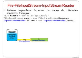 http://publicationslist.org/junio
• Leitores específicos fornecem os dados de diferentes
maneiras. Exemplo:
File tanque = new File(“agua.txt”);
FileInputStream cano = new FileInputStream(tanque);
InputStreamReader filtro = new InputStreamReader(cano);
filtro
(InputStreamReader )
cano
(FileInputStream)
tanque
(File)
File-FileInputStream-InputStreamReader
 