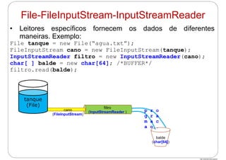 http://publicationslist.org/junio
• Leitores específicos fornecem os dados de diferentes
maneiras. Exemplo:
File tanque = new File(“agua.txt”);
FileInputStream cano = new FileInputStream(tanque);
InputStreamReader filtro = new InputStreamReader(cano);
char[ ] balde = new char[64]; /*BUFFER*/
filtro.read(balde);
p r o
g r a
m a c
a o .
File-FileInputStream-InputStreamReader
filtro
(InputStreamReader )
cano
(FileInputStream)
tanque
(File)
balde
(char[64])
 