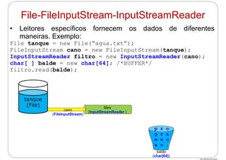 http://publicationslist.org/junio
• Leitores específicos fornecem os dados de diferentes
maneiras. Exemplo:
File tanque = new File(“agua.txt”);
FileInputStream cano = new FileInputStream(tanque);
InputStreamReader filtro = new InputStreamReader(cano);
char[ ] balde = new char[64]; /*BUFFER*/
filtro.read(balde);
filtro
(InputStreamReader )
cano
(FileInputStream)
tanque
(File)
File-FileInputStream-InputStreamReader
balde
(char[64])
p r o
g r a
m a c
a o .
 