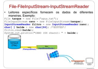 http://publicationslist.org/junio
• Leitores específicos fornecem os dados de diferentes
maneiras. Exemplo:
File tanque = new File(“agua.txt”);
FileInputStream cano = new FileInputStream(tanque);
InputStreamReader filtro = new InputStreamReader(cano);
char[ ] balde = new char[64]; /*BUFFER*/
filtro.read(balde);
System.out.println("CANO (64 chars): " + balde);
filtro
(InputStreamReader )
cano
(FileInputStream)
tanque
(File)
File-FileInputStream-InputStreamReader
System.out
(PrintStream)
 