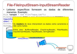 http://publicationslist.org/junio
• Leitores específicos fornecem os dados de diferentes
maneiras. Exemplo:
File tanque = new File(“agua.txt”);
FileInputStream cano = new FileInputStream(tanque);
InputStreamReader filtro = new InputStreamReader(cano);
char[ ] balde = new char[64]; /*BUFFER*/
filtro.read(balde);
System.out.println("CANO (64 chars): " + balde);
filtro
(InputStreamReader )
cano
(FileInputStream)
tanque
(File)
File-FileInputStream-InputStreamReader
System.out
(PrintStream)
Os readers do Java interpretam os dados como caracteres e
não como bytes.
Entre eles: BufferedReader, CharArrayReader, FilterReader,
InputStreamReader, PipedReader, StringReader
 