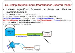 http://publicationslist.org/junio
• Leitores específicos fornecem os dados de diferentes
maneiras. Exemplo:
File tanque = new File(“agua.txt”);
FileInputStream cano = new FileInputStream(tanque);
InputStreamReader filtro = new InputStreamReader(cano);
BufferedReader decantador = new BufferedReader(filtro);//BUFFER
String balde = decantador.readLine();
System.out.println(balde);
decantador
(BuffereReader)
filtro
(InputStreamReader )
cano
(FileInputStream)
tanque
(File)
File-FileInputStream-InputStreamReader-BufferedReader
System.out
(PrintStream)
 