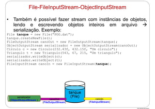 http://publicationslist.org/junio
• Também é possível fazer stream com instâncias de objetos,
lendo e escrevendo objetos inteiros em arquivo 
serialização. Exemplo:
File tanque = new File(“POO.dat”);
tanque.createNewFile();
FileOutputStream canoOut = new FileOutputStream(tanque);
ObjectOutputStream serializador = new ObjectOutputStream(canoOut);
Circulo c = new Circulo(232.43f, 432.15f, "Um circulo");
Triangulo t = new Triangulo(543, 67, 215, "Um triangulo");
serializador.writeObject(c);
serializador.writeObject(t);
FileInputStream canoIn = new FileInputStream(tanque);
File-FileInputStream-ObjectInputStream
tanque
(File)
tanque
(File)
canoOut
(FileOutputStream)
serializador
(ObjectOutputStream ) canoIn
(FileInputStream)
 