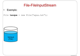 http://publicationslist.org/junio
• Exemplo:
File tanque = new File(“agua.txt”);
tanque
(File)
File-FileInputStream
 