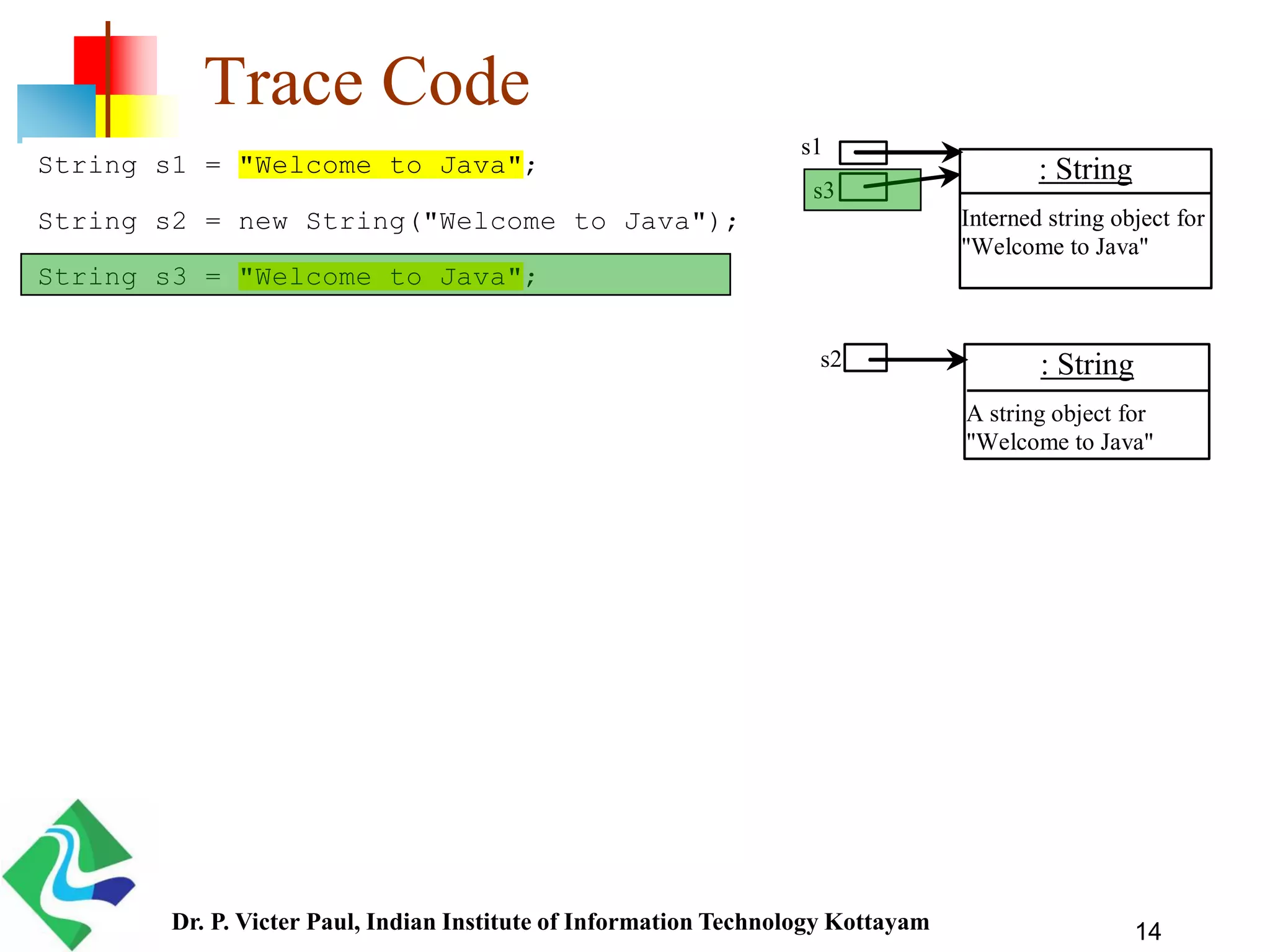 14
Trace Code
String s1 = "Welcome to Java";
String s2 = new String("Welcome to Java");
String s3 = "Welcome to Java";
: String
Interned string object for
"Welcome to Java"
: String
A string object for
"Welcome to Java"
s1
s2
s3
Dr. P. Victer Paul, Indian Institute of Information Technology Kottayam
 