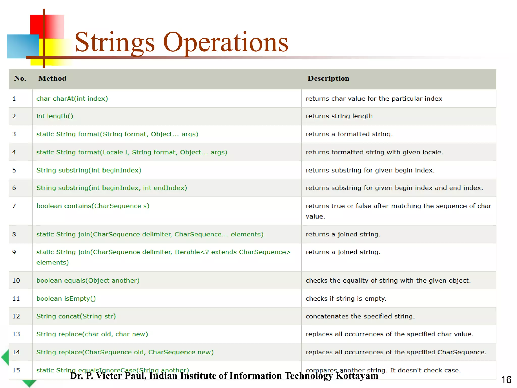 Strings Operations
16Dr. P. Victer Paul, Indian Institute of Information Technology Kottayam
 
