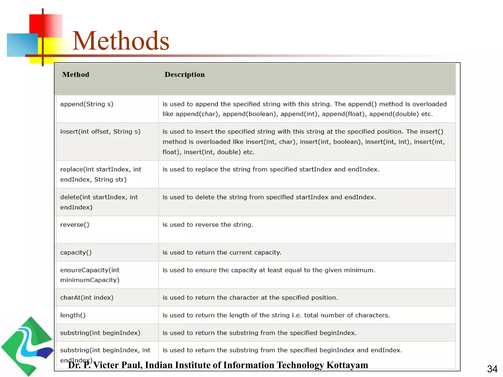 Methods
34Dr. P. Victer Paul, Indian Institute of Information Technology Kottayam
 