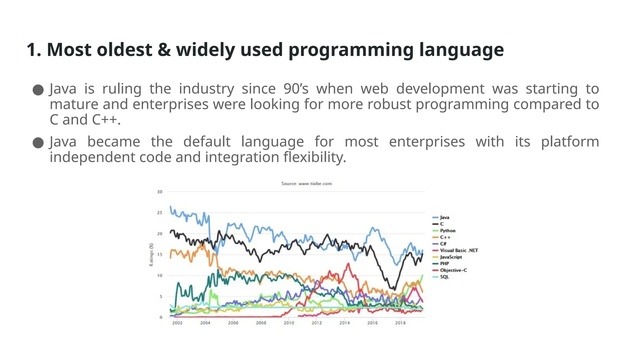 1. Most oldest & widely used programming language
● Java is ruling the industry since 90’s when web development was starting to
mature and enterprises were looking for more robust programming compared to
C and C++.
● Java became the default language for most enterprises with its platform
independent code and integration flexibility.
 