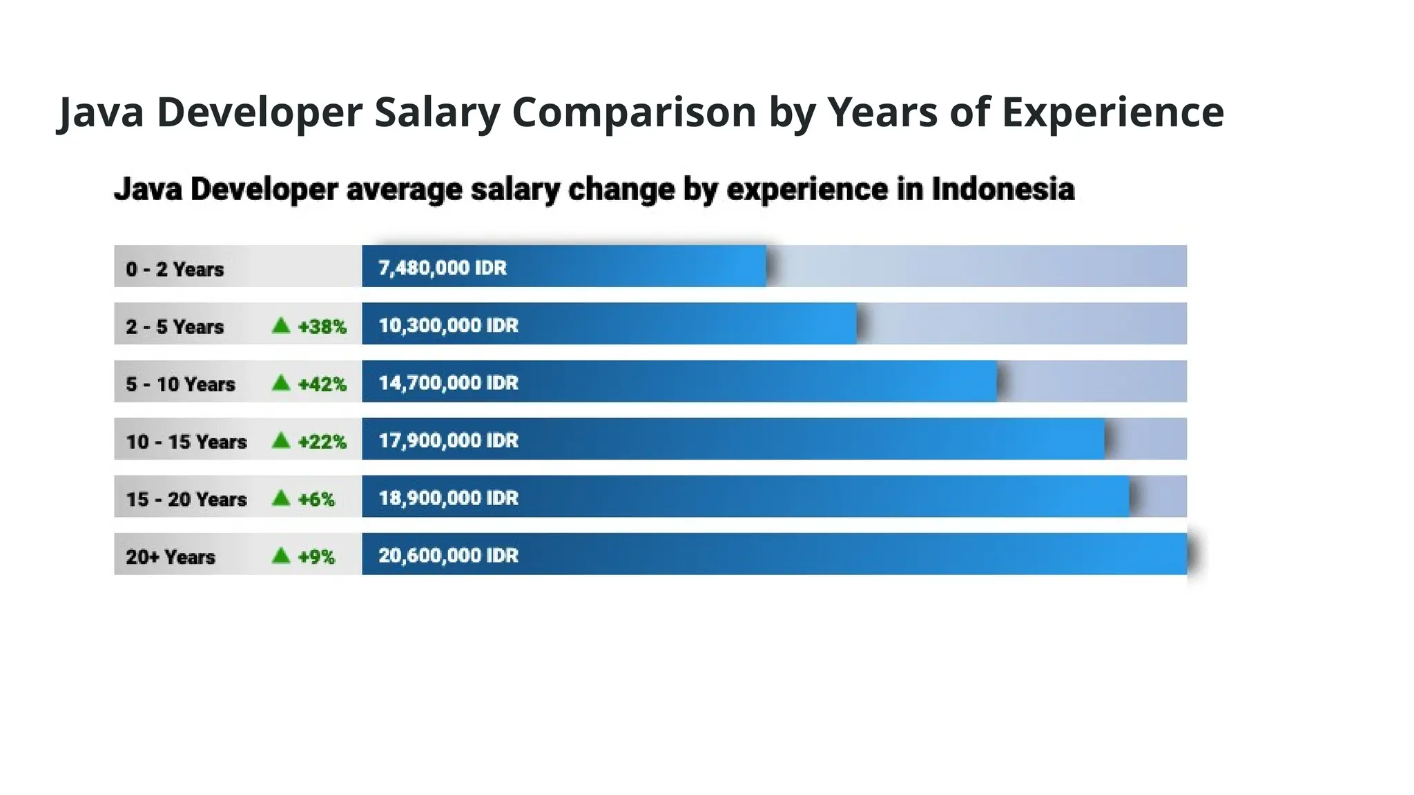 Java Developer Salary Comparison by Years of Experience
 