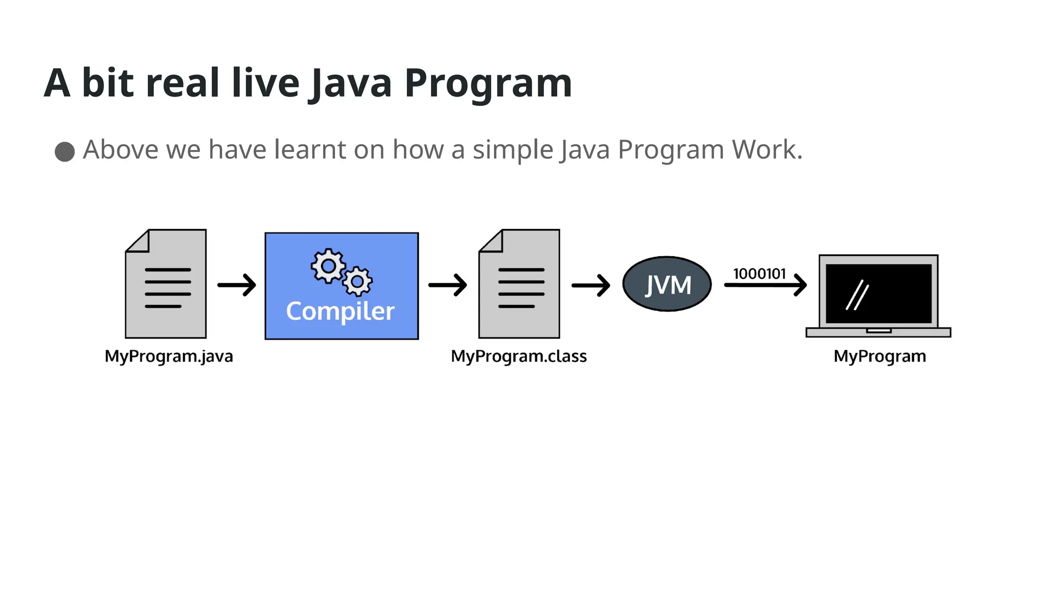 A bit real live Java Program
● Above we have learnt on how a simple Java Program Work.
 