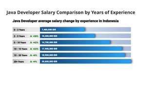 Java Developer Salary Comparison by Years of Experience
 