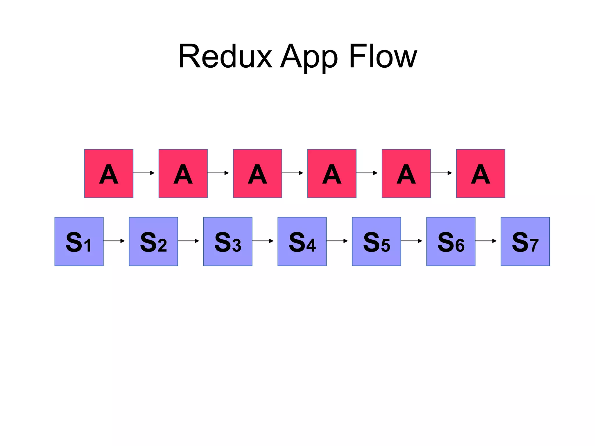 Redux App Flow
A A A A A A
S1 S2 S3 S4 S5 S6 S7
 