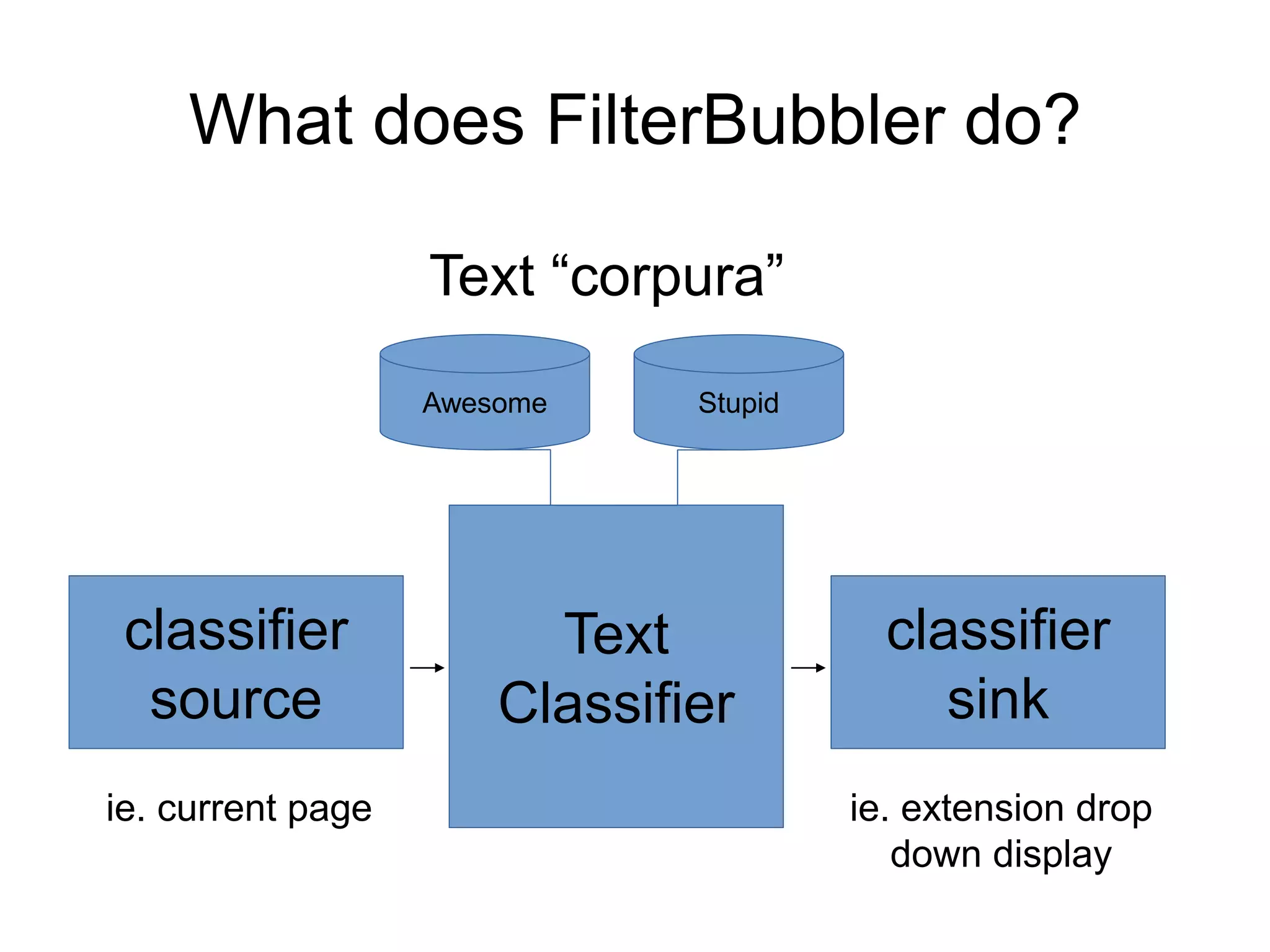 What does FilterBubbler do?
Text
Classifier
Awesome Stupid
Text “corpura”
classifier
source
classifier
sink
ie. current page ie. extension drop
down display
 