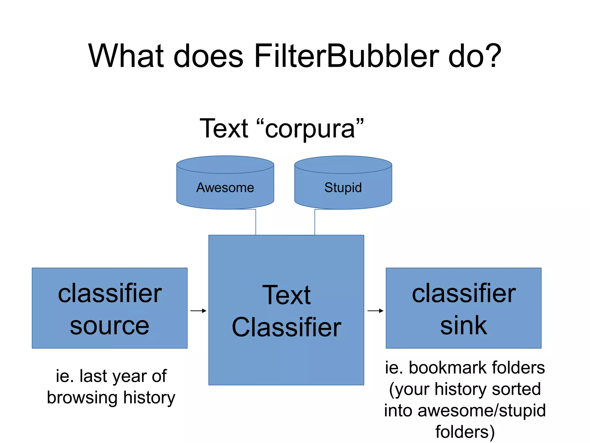 What does FilterBubbler do?
Text
Classifier
Awesome Stupid
Text “corpura”
classifier
source
classifier
sink
ie. last year of
browsing history
ie. bookmark folders
(your history sorted
into awesome/stupid
folders)
 