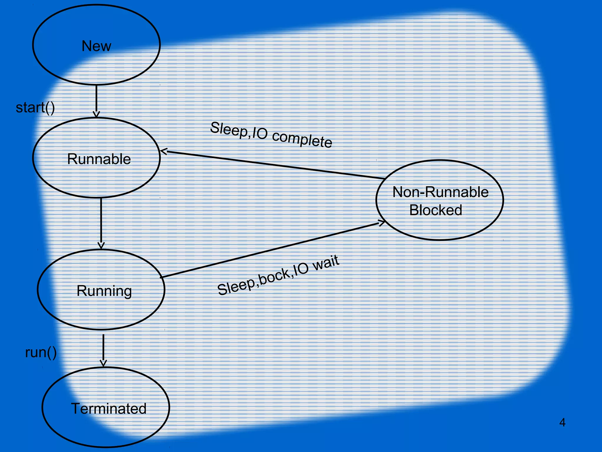 4
New
Runnable
Running
Terminated
Non-Runnable
Blocked
start()
run()
Sleep,IO complete
Sleep,bock,IO wait
 