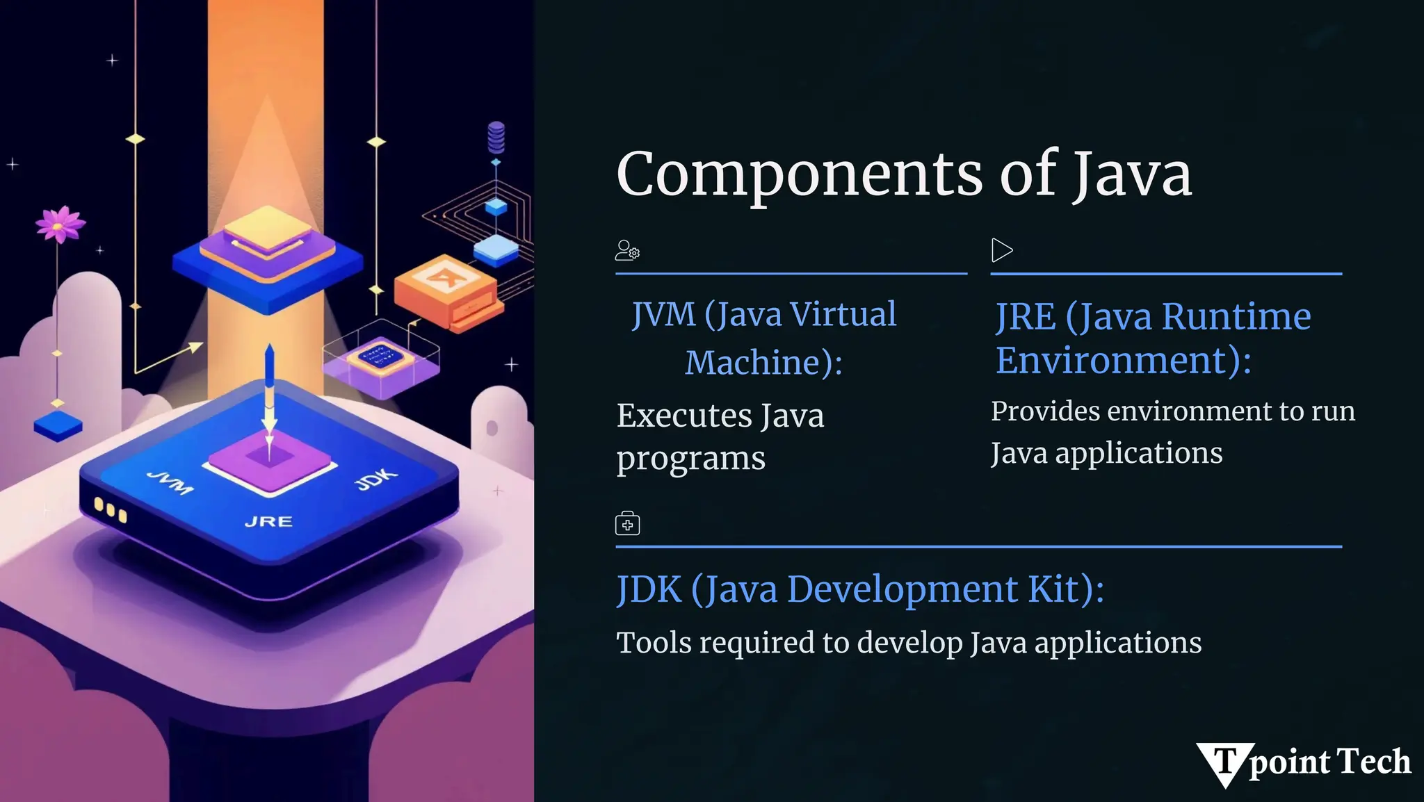 Components of Java
JDK (Java Development Kit):
JRE (Java Runtime
Environment):
Executes Java
programs
Tools required to develop Java applications
Provides environment to run
Java applications
JVM (Java Virtual
Machine):
 