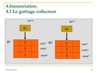 4.Instanciation.  4.1 Le garbage collecteur mois int anne int @2 @2 jour int 0 0 0 d2 Date mois int anne int @1 @1 jour int 0 0 0 d1 Date 