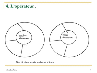4. L’opérateur .  Deux instances de la classe voiture 
