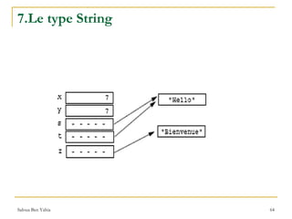 7.Le type String 
