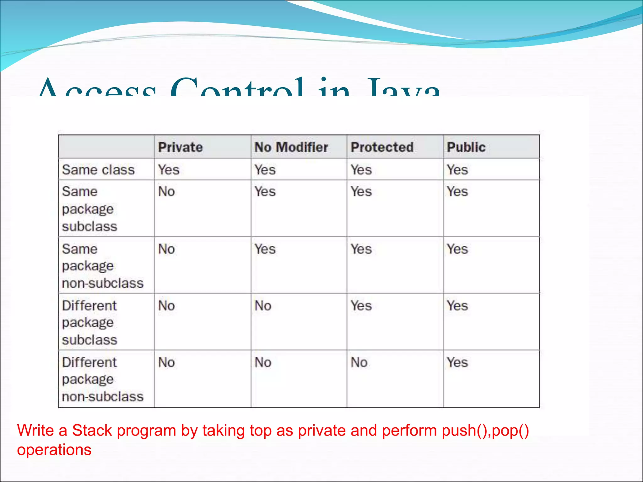 Access Control in Java
Write a Stack program by taking top as private and perform push(),pop()
operations
 