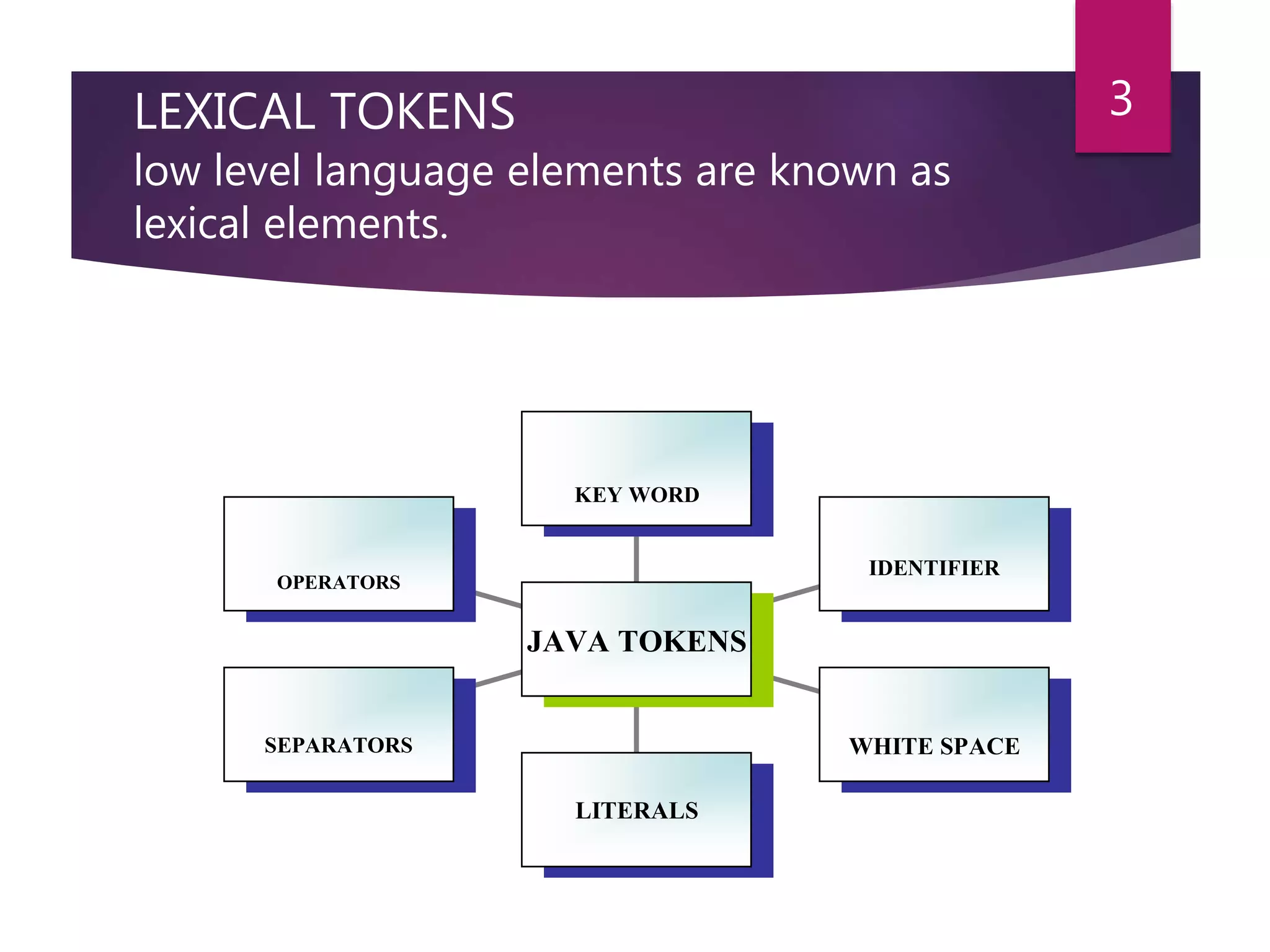LEXICAL TOKENS low level language elements are known as lexical elements. 3 OPERATORS SEPARATORS LITERALS WHITE SPACE IDENTIFIER KEY WORD JAVA TOKENS 