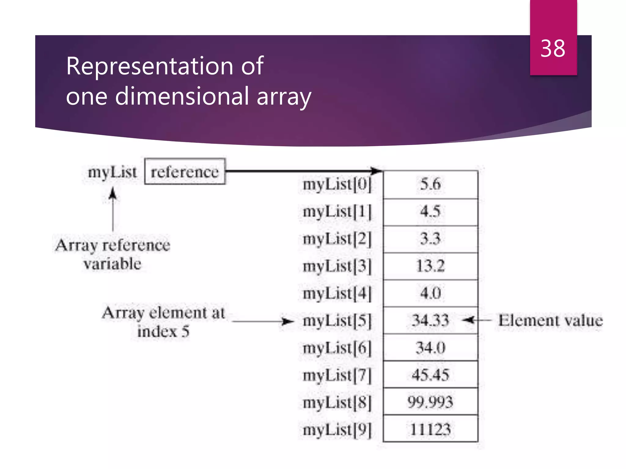 Representation of one dimensional array  38 