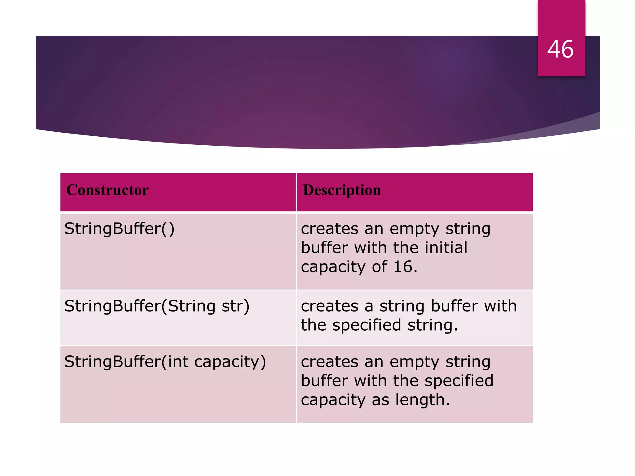 Constructor Description StringBuffer() creates an empty string buffer with the initial capacity of 16. StringBuffer(String str) creates a string buffer with the specified string. StringBuffer(int capacity) creates an empty string buffer with the specified capacity as length. 46 