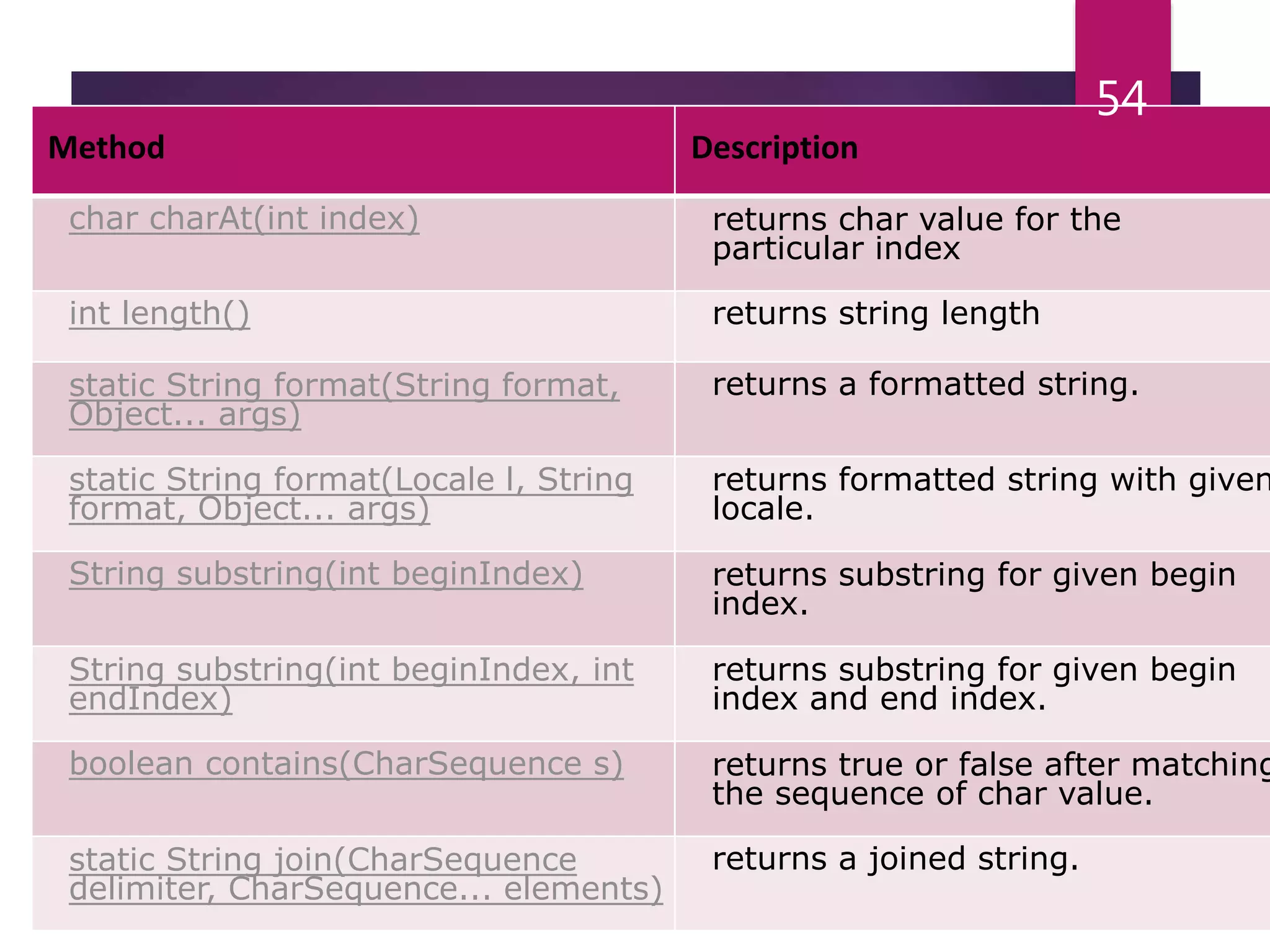 Method Description char charAt(int index) returns char value for the particular index int length() returns string length static String format(String format, Object... args) returns a formatted string. static String format(Locale l, String format, Object... args) returns formatted string with given locale. String substring(int beginIndex) returns substring for given begin index. String substring(int beginIndex, int endIndex) returns substring for given begin index and end index. boolean contains(CharSequence s) returns true or false after matching the sequence of char value. static String join(CharSequence delimiter, CharSequence... elements) returns a joined string. 54 