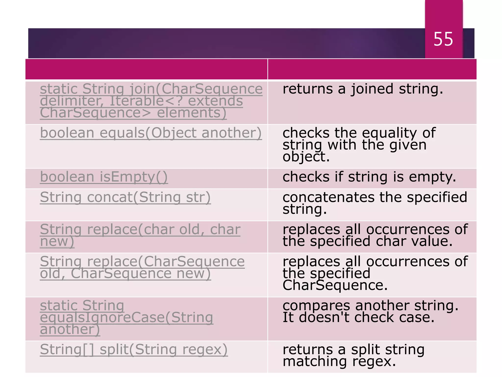 static String join(CharSequence delimiter, Iterable<? extends CharSequence> elements) returns a joined string. boolean equals(Object another) checks the equality of string with the given object. boolean isEmpty() checks if string is empty. String concat(String str) concatenates the specified string. String replace(char old, char new) replaces all occurrences of the specified char value. String replace(CharSequence old, CharSequence new) replaces all occurrences of the specified CharSequence. static String equalsIgnoreCase(String another) compares another string. It doesn't check case. String[] split(String regex) returns a split string matching regex. 55 