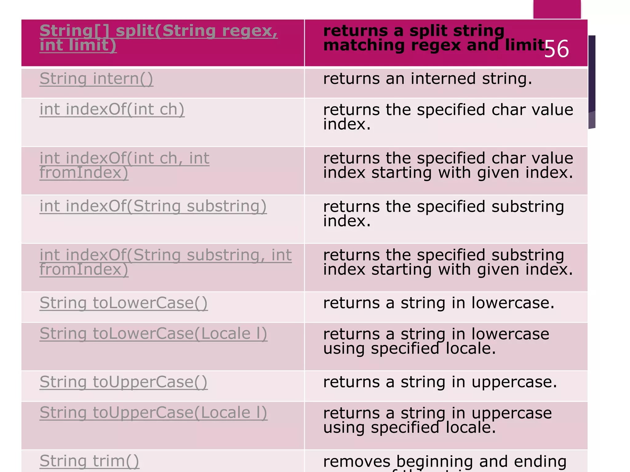 String[] split(String regex, int limit) returns a split string matching regex and limit. String intern() returns an interned string. int indexOf(int ch) returns the specified char value index. int indexOf(int ch, int fromIndex) returns the specified char value index starting with given index. int indexOf(String substring) returns the specified substring index. int indexOf(String substring, int fromIndex) returns the specified substring index starting with given index. String toLowerCase() returns a string in lowercase. String toLowerCase(Locale l) returns a string in lowercase using specified locale. String toUpperCase() returns a string in uppercase. String toUpperCase(Locale l) returns a string in uppercase using specified locale. String trim() removes beginning and ending 56 