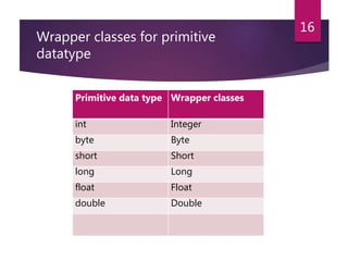 Wrapper classes for primitive
datatype
Primitive data type Wrapper classes
int Integer
byte Byte
short Short
long Long
float Float
double Double
16
 