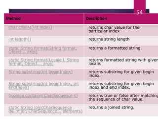 Method Description
char charAt(int index) returns char value for the
particular index
int length() returns string length
static String format(String format,
Object... args)
returns a formatted string.
static String format(Locale l, String
format, Object... args)
returns formatted string with given
locale.
String substring(int beginIndex) returns substring for given begin
index.
String substring(int beginIndex, int
endIndex)
returns substring for given begin
index and end index.
boolean contains(CharSequence s) returns true or false after matching
the sequence of char value.
static String join(CharSequence
delimiter, CharSequence... elements)
returns a joined string.
54
 