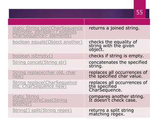 static String join(CharSequence
delimiter, Iterable<? extends
CharSequence> elements)
returns a joined string.
boolean equals(Object another) checks the equality of
string with the given
object.
boolean isEmpty() checks if string is empty.
String concat(String str) concatenates the specified
string.
String replace(char old, char
new)
replaces all occurrences of
the specified char value.
String replace(CharSequence
old, CharSequence new)
replaces all occurrences of
the specified
CharSequence.
static String
equalsIgnoreCase(String
another)
compares another string.
It doesn't check case.
String[] split(String regex) returns a split string
matching regex.
55
 