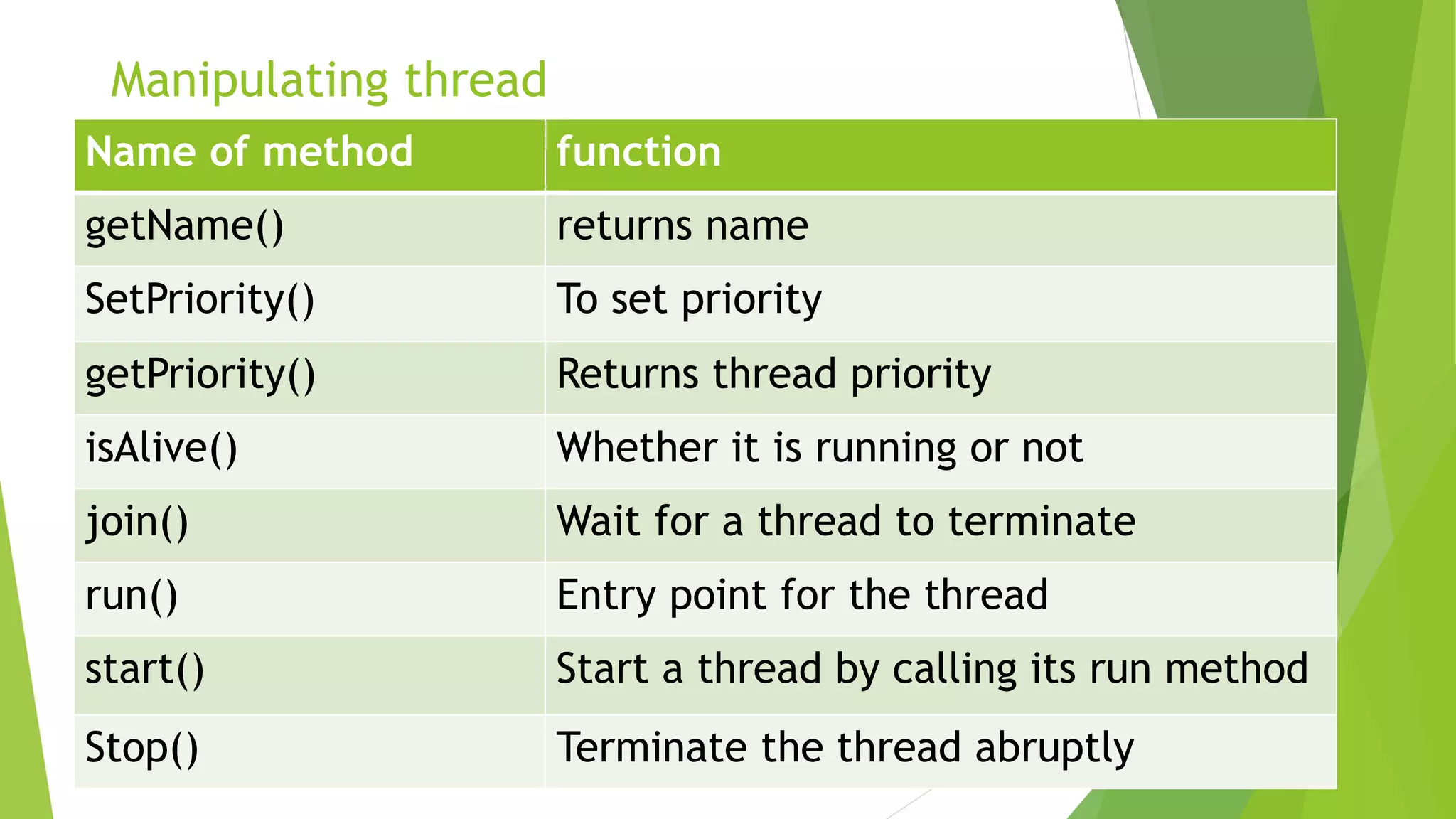 Manipulating thread
Name of method function
getName() returns name
SetPriority() To set priority
getPriority() Returns thread priority
isAlive() Whether it is running or not
join() Wait for a thread to terminate
run() Entry point for the thread
start() Start a thread by calling its run method
Stop() Terminate the thread abruptly
 