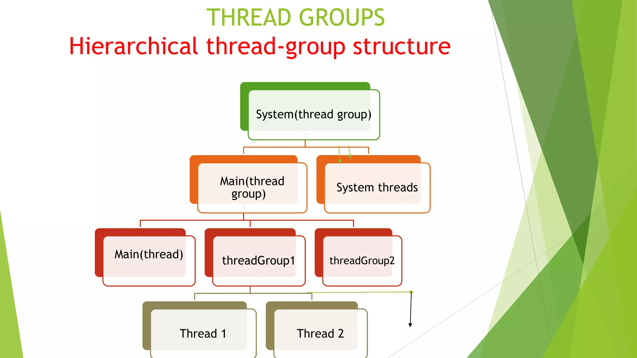 THREAD GROUPS
Hierarchical thread-group structure
System(thread group)
Main(thread
group)
Main(thread)
threadGroup1
Thread 1 Thread 2
threadGroup2
System threads
 