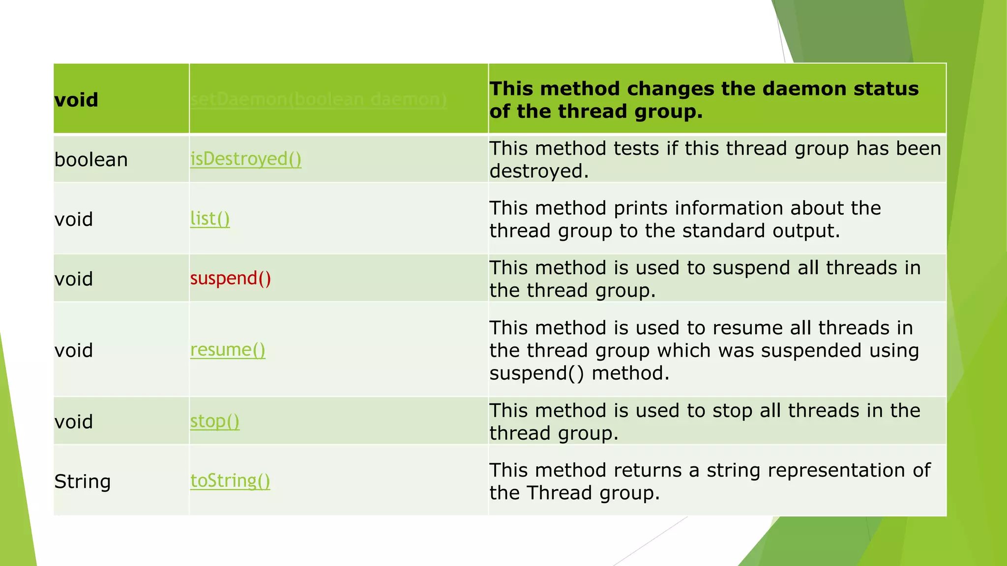 void setDaemon(boolean daemon)
This method changes the daemon status
of the thread group.
boolean isDestroyed()
This method tests if this thread group has been
destroyed.
void list()
This method prints information about the
thread group to the standard output.
void suspend()
This method is used to suspend all threads in
the thread group.
void resume()
This method is used to resume all threads in
the thread group which was suspended using
suspend() method.
void stop()
This method is used to stop all threads in the
thread group.
String toString()
This method returns a string representation of
the Thread group.
 