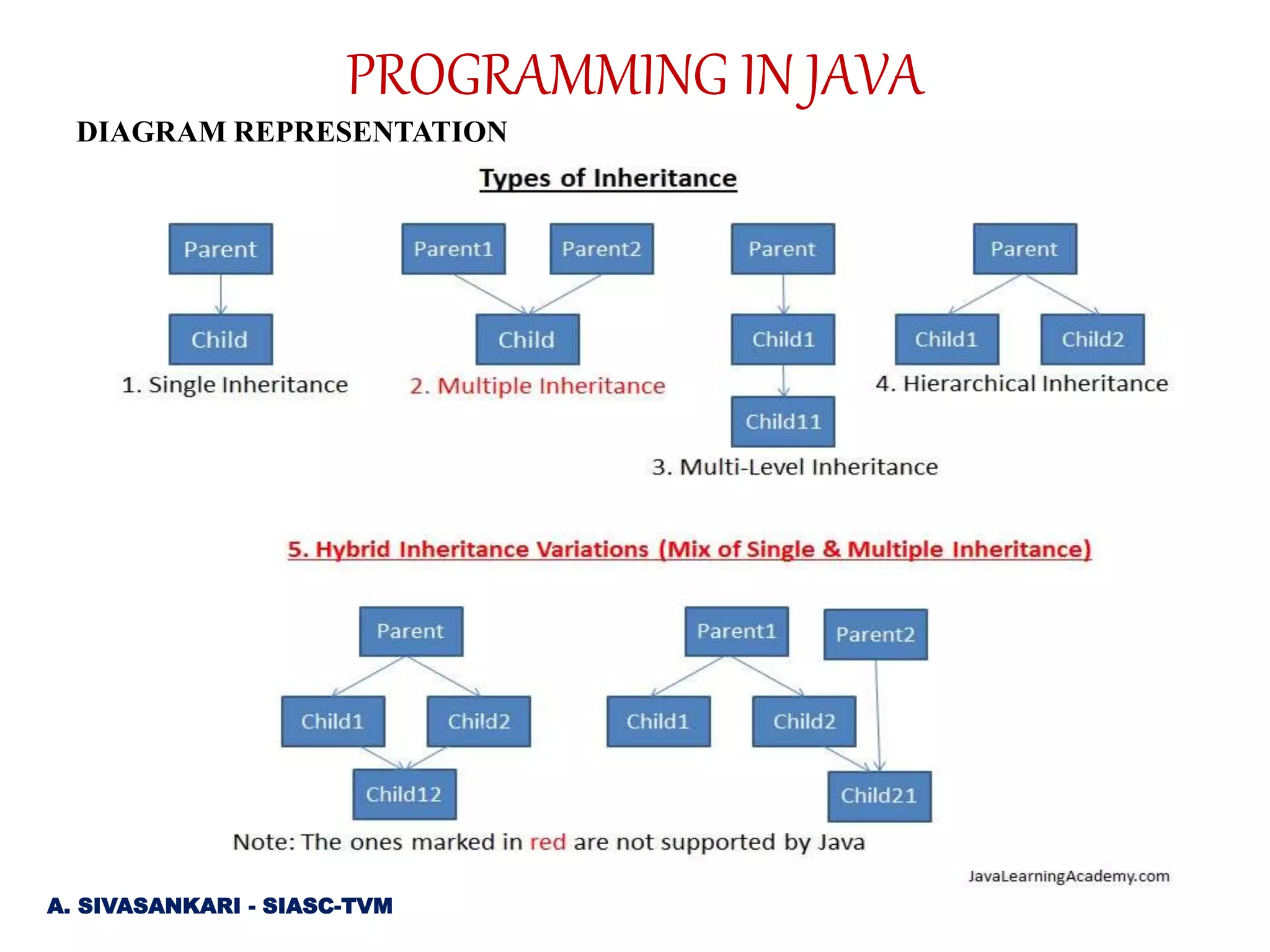 DIAGRAM REPRESENTATION
A. SIVASANKARI - SIASC-TVM
PROGRAMMING IN JAVA
 