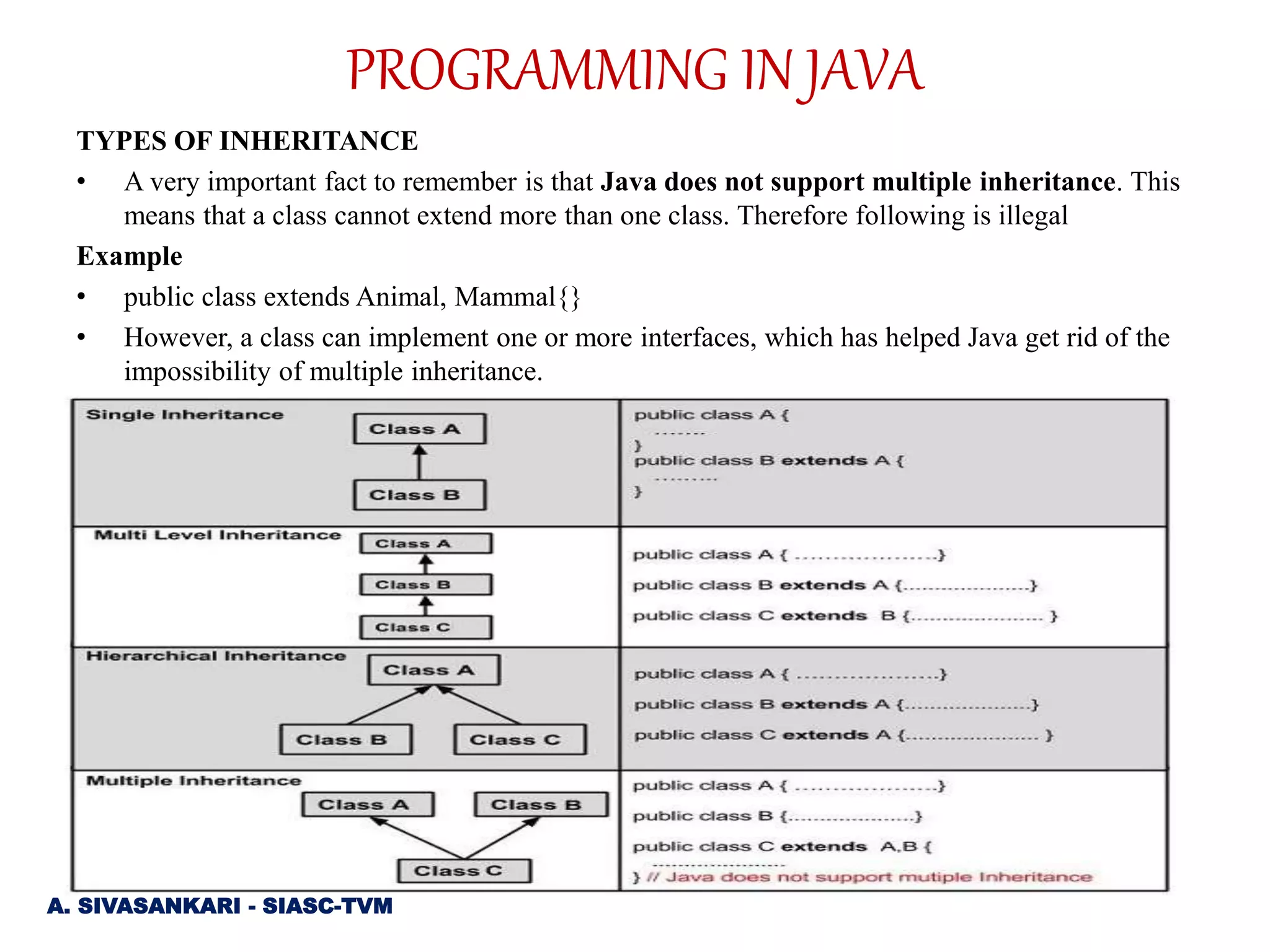 TYPES OF INHERITANCE
• A very important fact to remember is that Java does not support multiple inheritance. This
means that a class cannot extend more than one class. Therefore following is illegal
Example
• public class extends Animal, Mammal{}
• However, a class can implement one or more interfaces, which has helped Java get rid of the
impossibility of multiple inheritance.
A. SIVASANKARI - SIASC-TVM
PROGRAMMING IN JAVA
 