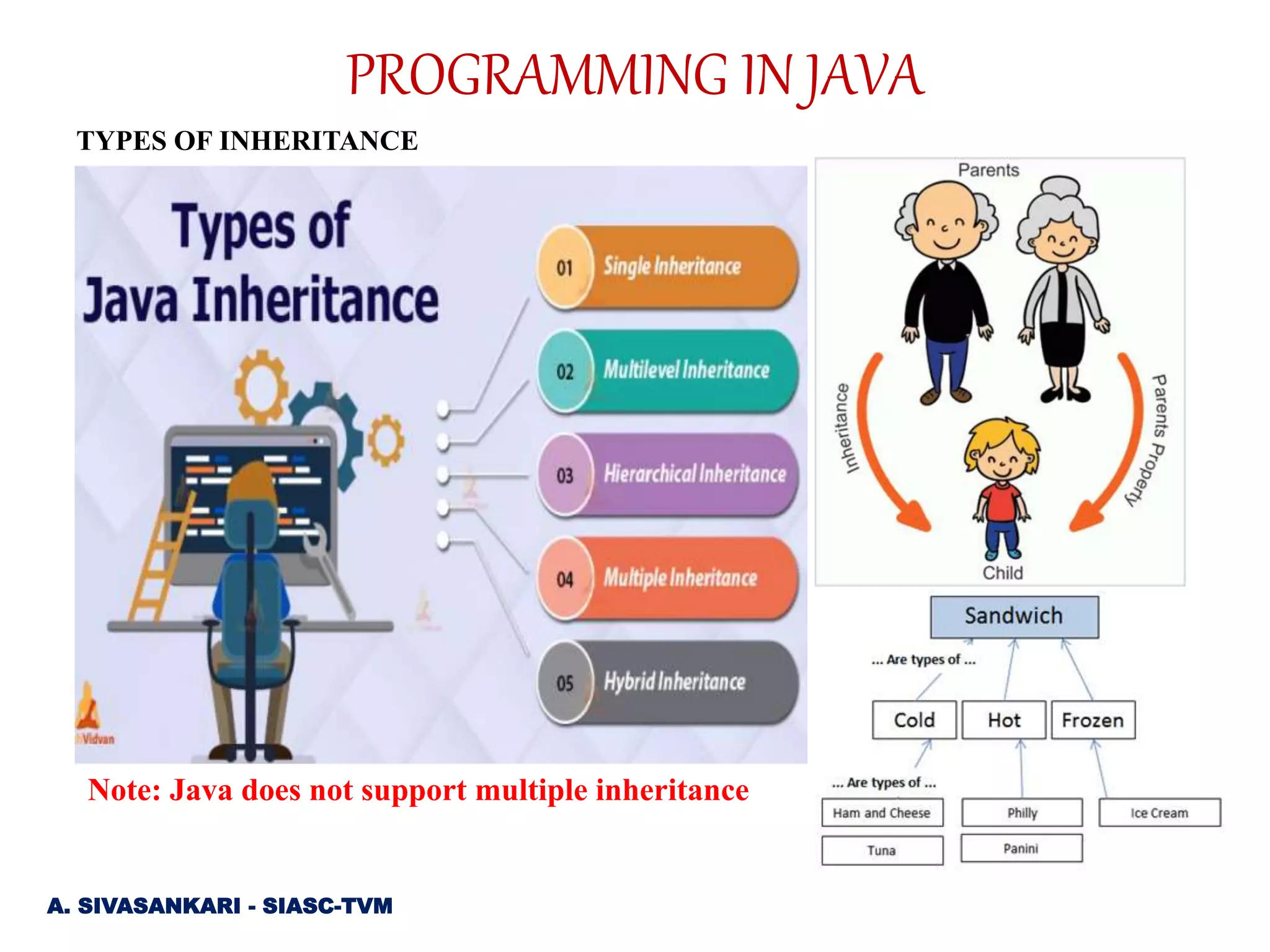 TYPES OF INHERITANCE
Note: Java does not support multiple inheritance
A. SIVASANKARI - SIASC-TVM
PROGRAMMING IN JAVA
 