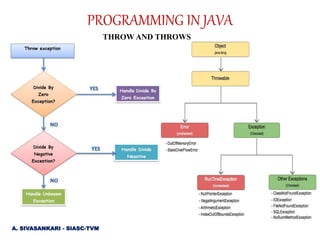 PROGRAMMING IN JAVA
THROW AND THROWS
A. SIVASANKARI - SIASC-TVM
 