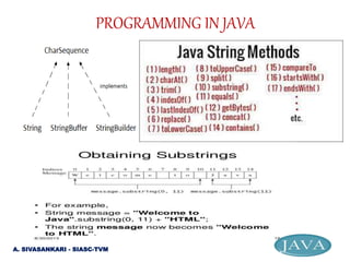 PROGRAMMING IN JAVA
A. SIVASANKARI - SIASC-TVM
 
