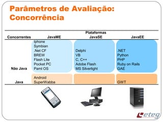Parâmetros de Avaliação:
Concorrência
Concorrentes JavaME JavaSE JavaEE
Não Java
Iphone
Symbian
.Net CF
BREW
Flash Lite
Pocket PC
Paml OS
Delphi
VB
C, C++
Adobe Flash
MS Silverlight
.NET
Python
PHP
Ruby on Rails
GAE
Java
Android
SuperWabba GWT
Plataformas
 